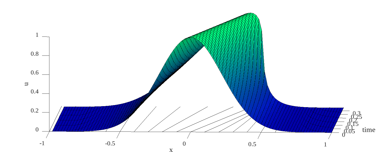 Solution to Burgers equation with 