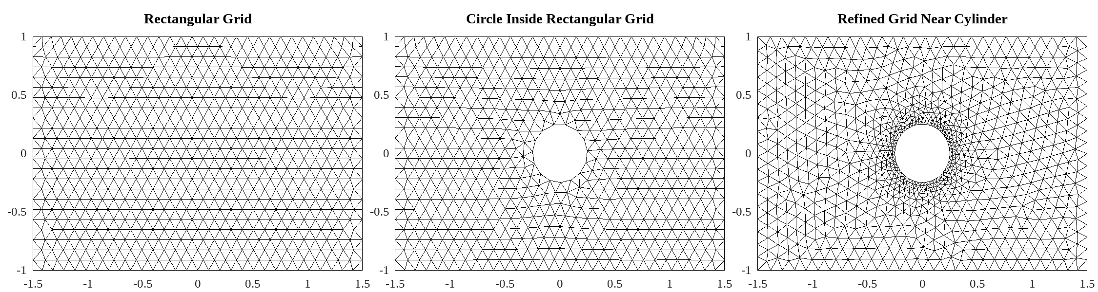 Different grids produced by DistMesh. Left: simple
rectangular gria; center: circle in a rectangle; right: same with
progressively varying mesh size.