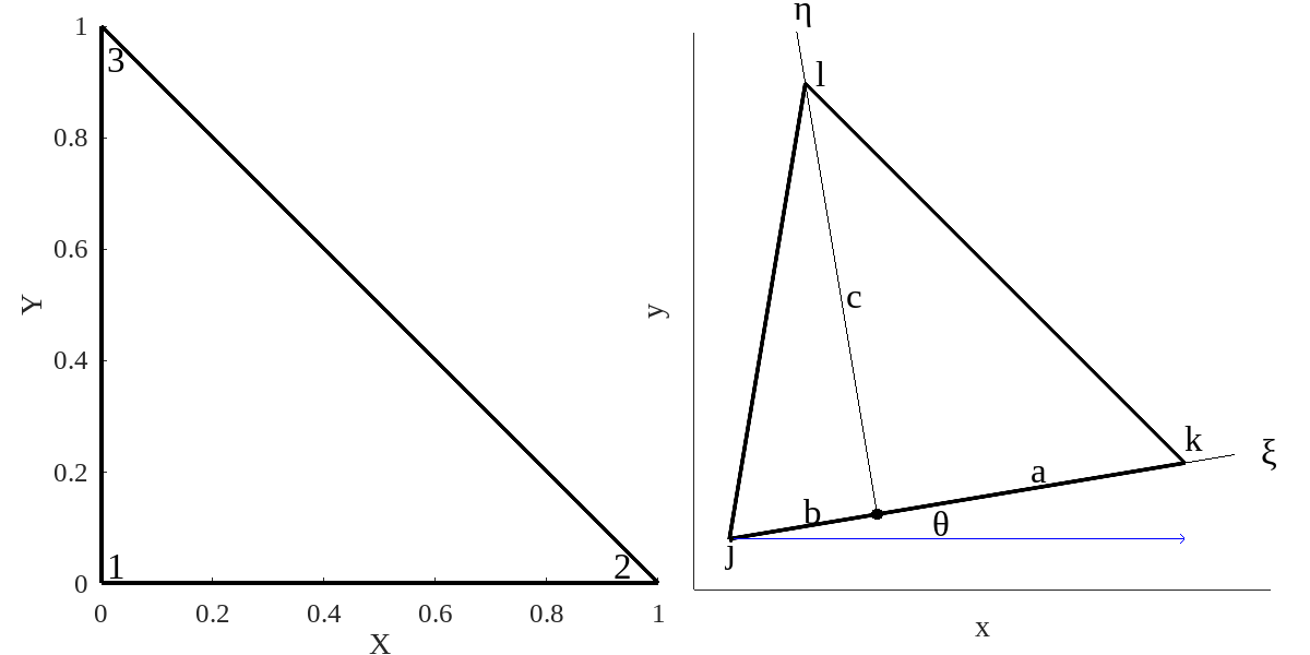 Elements of a test function. Left: the canonical triangle.
The bold set numbers identify the locations where each trial
function is 1. Right: an arbitrary triangle (In Cowper’s
notation).