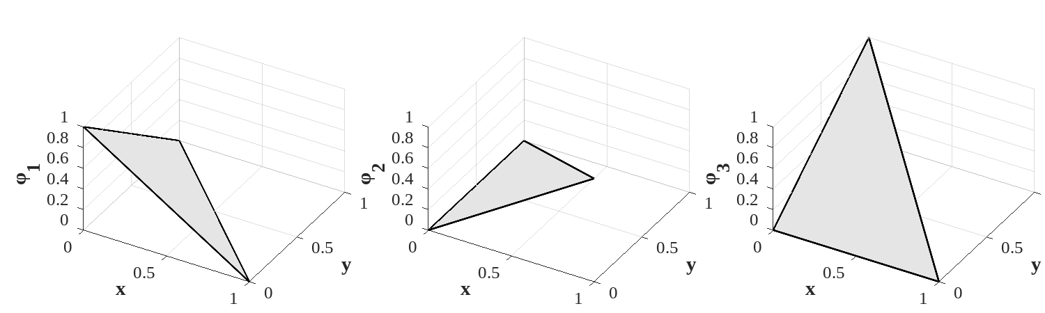 The three linear test functions in the canonical triangle.