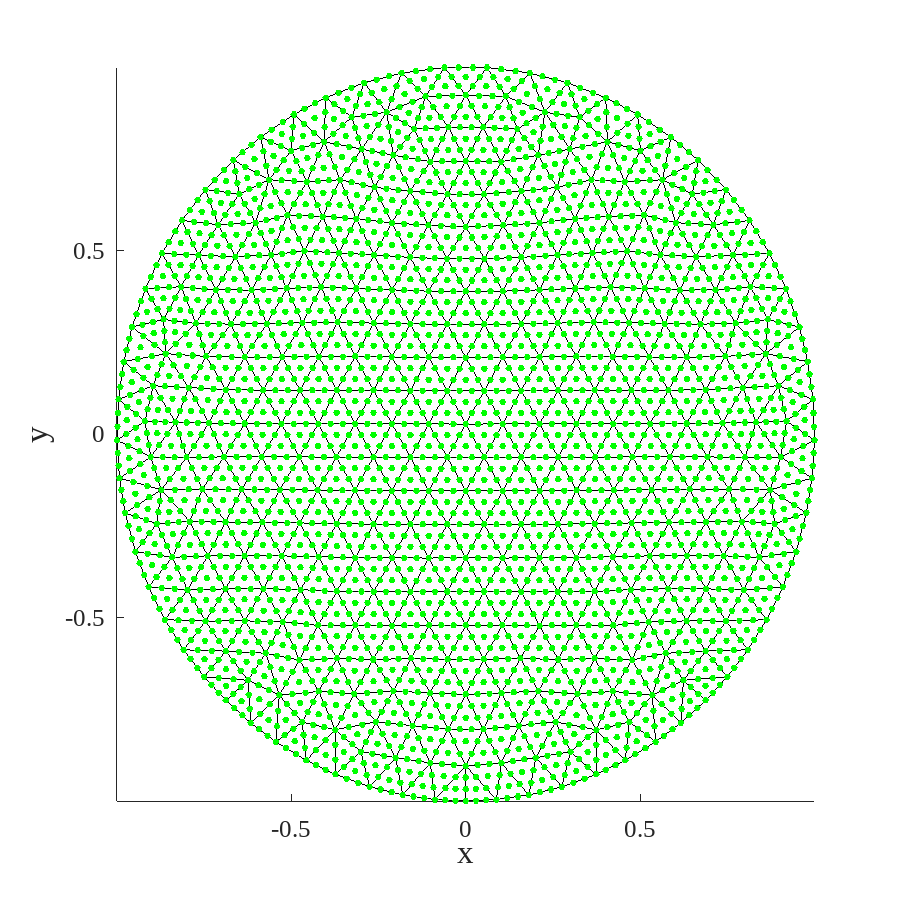 Typical grid for solving PDEs in a circular region. The
mesh is shown as black lines. Cubic TF require ten nodes in each
element. The nodes are shown as green circles. (Grid XTHFC3067)
