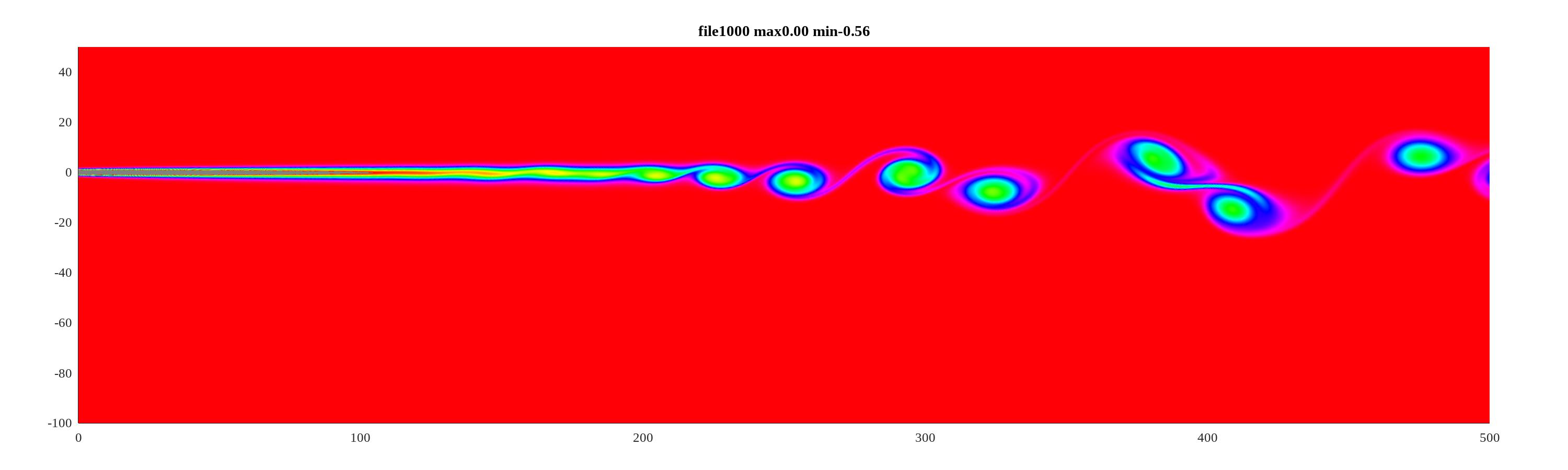 Shear Layer at time=100.