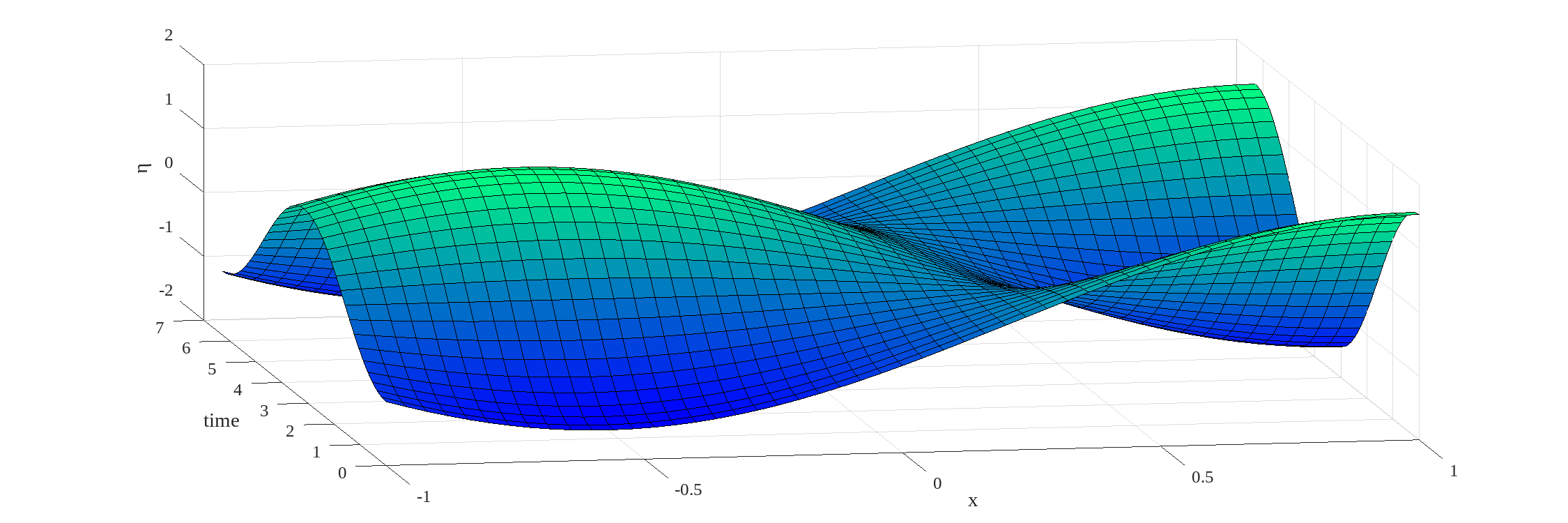 Sea level response to forcing the ocean tide at one end of
a cooscillating basin. The slope of the surface,
