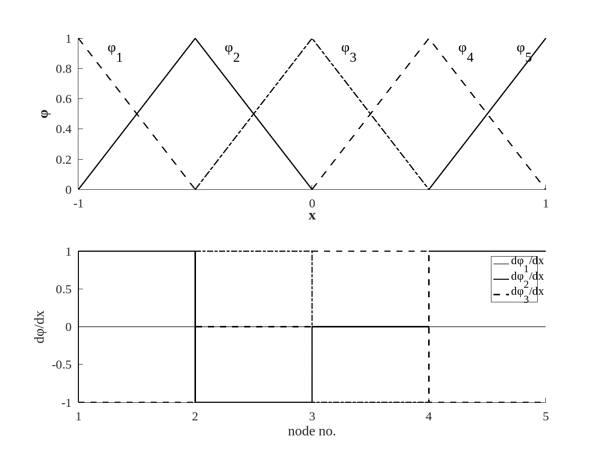 One-dimensional piecewise linear functions 