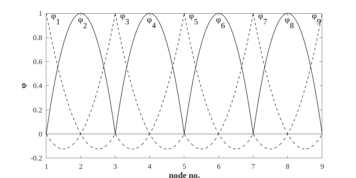 One-dimensional piecewise quadratic functions 